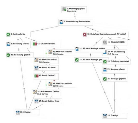 Workflowdesign in ELO Workflowdesign in ELO